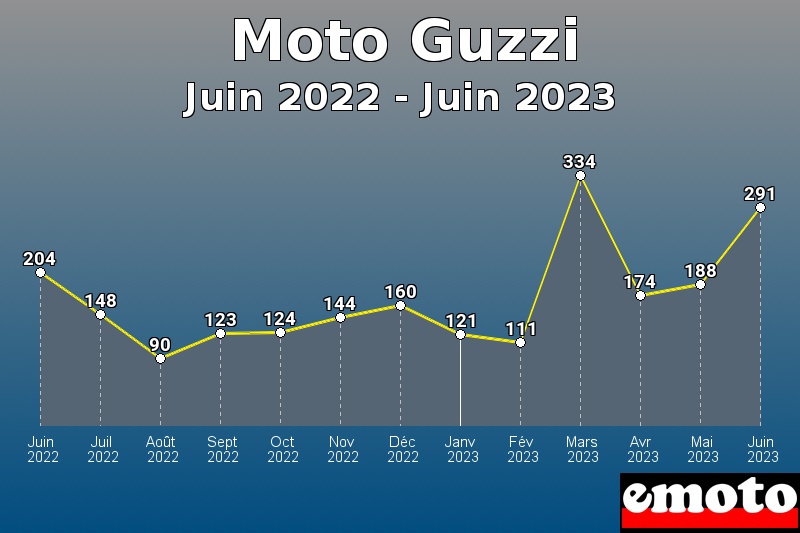 Moto Guzzi les plus immatriculés de Juin 2022 à Juin 2023 Moto Guzzi les plus immatriculés de Juin 2022 à Juin 2023