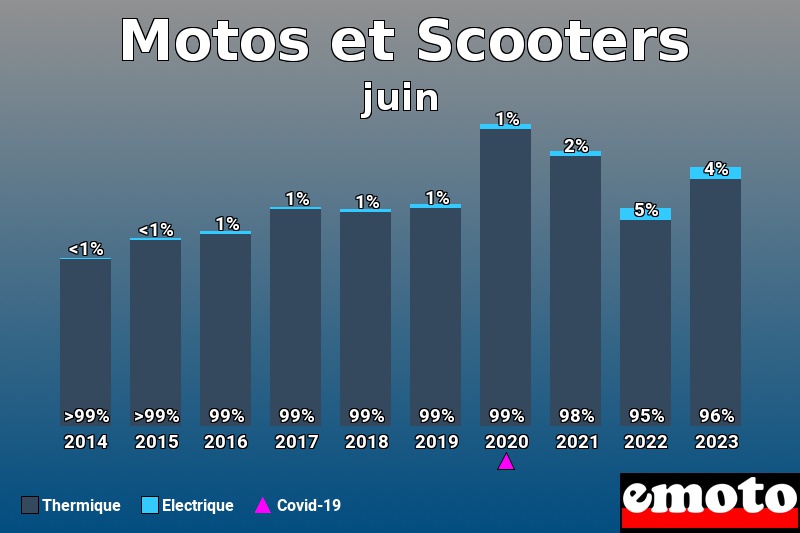 Répartition Thermique Electrique Motos et Scooters en juin 2023