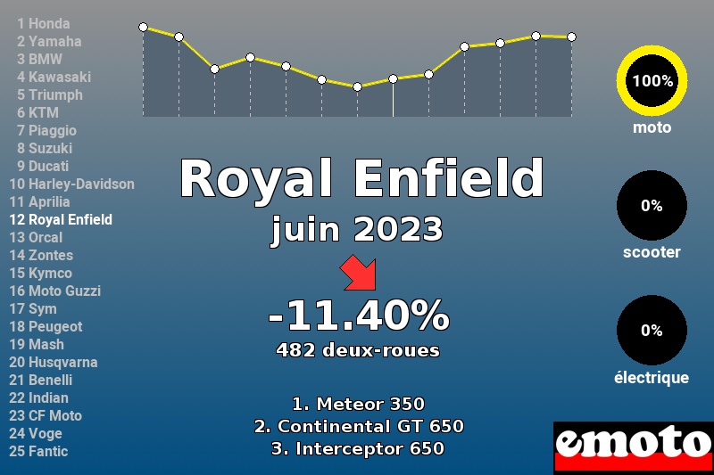 Immatriculations Royal Enfield en France en juin 2023 Immatriculations Royal Enfield en France en juin 2023