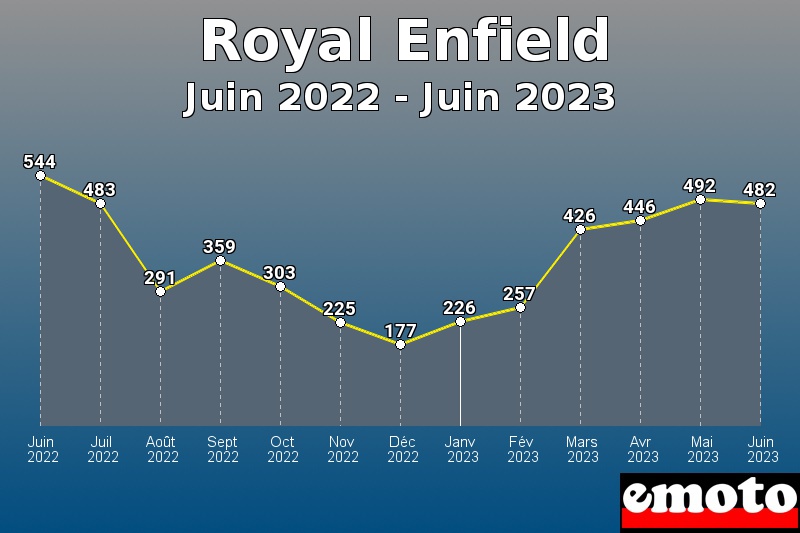 Volumes des immatriculations Royal Enfield de juin 2022 à juin 2023