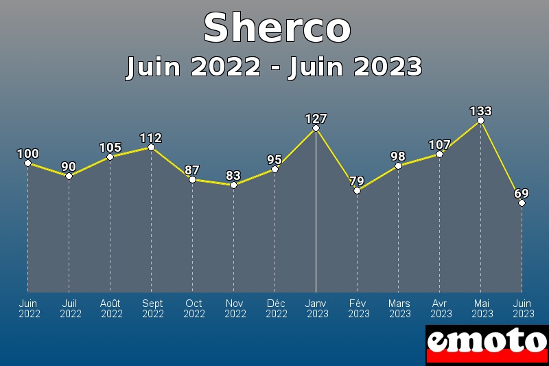 Sherco les plus immatriculés de Juin 2022 à Juin 2023