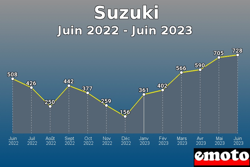 Volumes des immatriculations Suzuki de juin 2022 à juin 2023