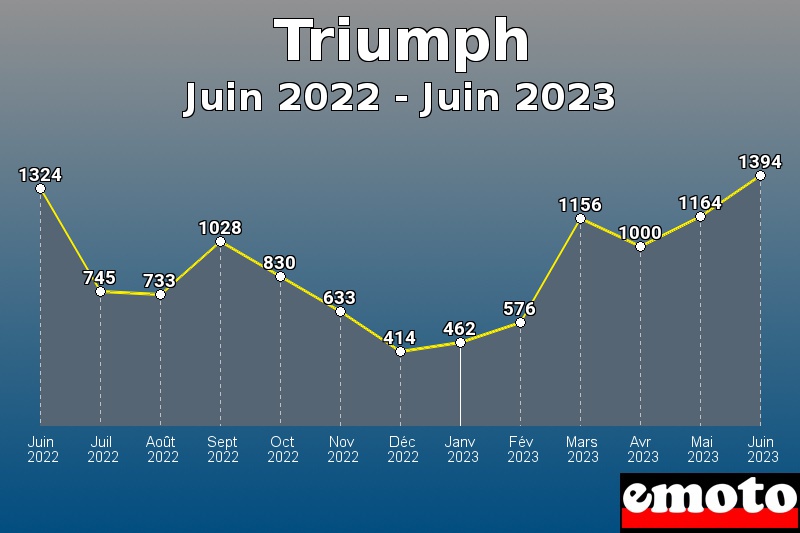 Volumes des immatriculations Triumph de juin 2022 à juin 2023