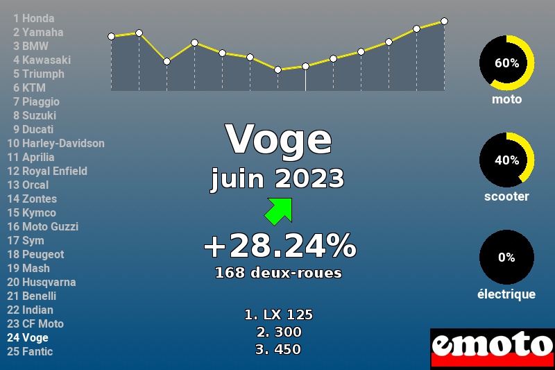 Immatriculations Voge en France en juin 2023 Immatriculations Voge en France en juin 2023