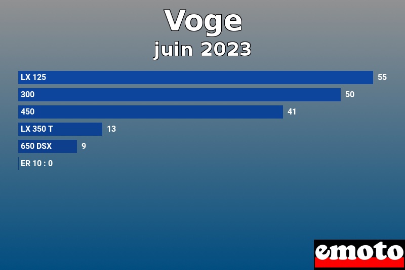 Les 6 Voge les plus immatriculés en juin 2023 Les 6 Voge les plus immatriculés en juin 2023