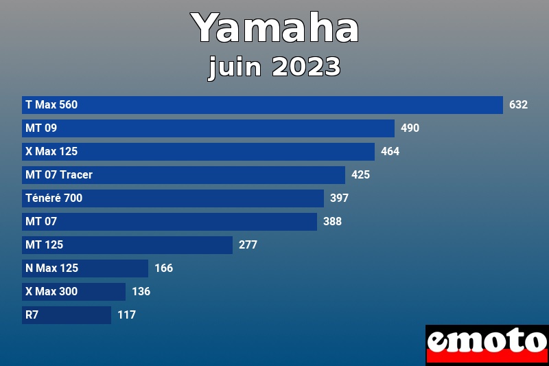 Les 10 Yamaha les plus immatriculés en juin 2023 Les 10 Yamaha les plus immatriculés en juin 2023