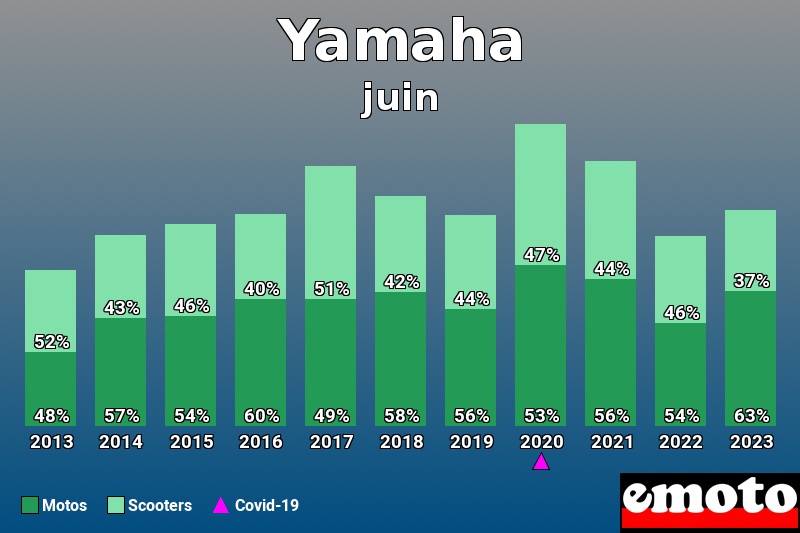 Répartition Motos Scooters Yamaha en juin 2023 Répartition Motos Scooters Yamaha en juin 2023