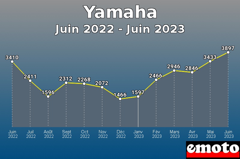 Yamaha les plus immatriculés de Juin 2022 à Juin 2023 Yamaha les plus immatriculés de Juin 2022 à Juin 2023