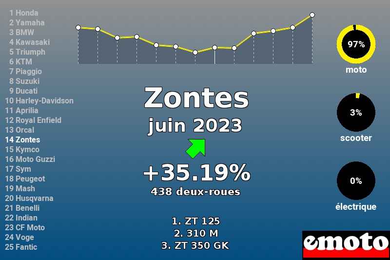 Immatriculations Zontes en France en juin 2023 Immatriculations Zontes en France en juin 2023