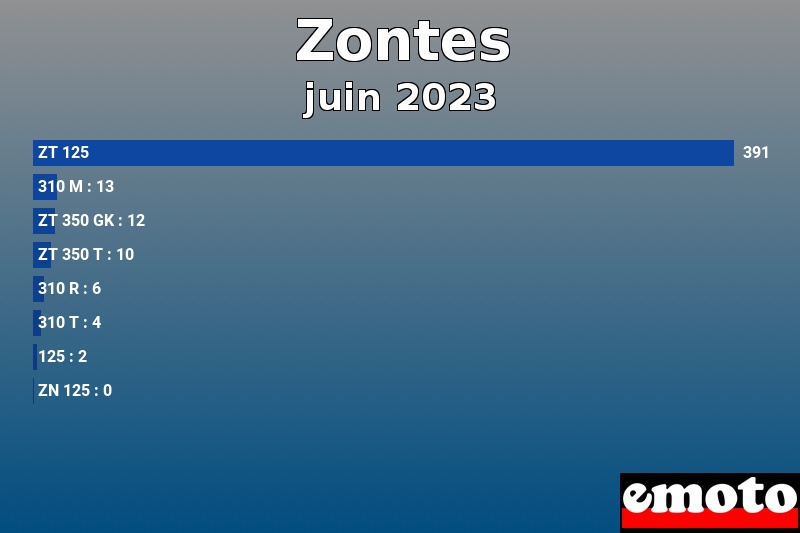 Les 8 Zontes les plus immatriculés en juin 2023 Les 8 Zontes les plus immatriculés en juin 2023