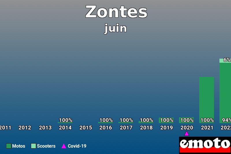 Répartition Motos Scooters Zontes en juin 2023 Répartition Motos Scooters Zontes en juin 2023