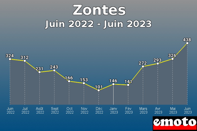 Volumes des immatriculations Zontes de juin 2022 à juin 2023