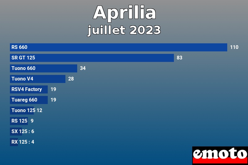 Les 10 Aprilia les plus immatriculés en juillet 2023 Les 10 Aprilia les plus immatriculés en juillet 2023