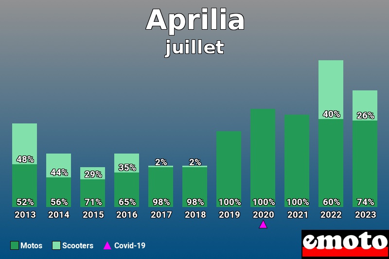 Répartition Motos Scooters Aprilia en juillet 2023 Répartition Motos Scooters Aprilia en juillet 2023