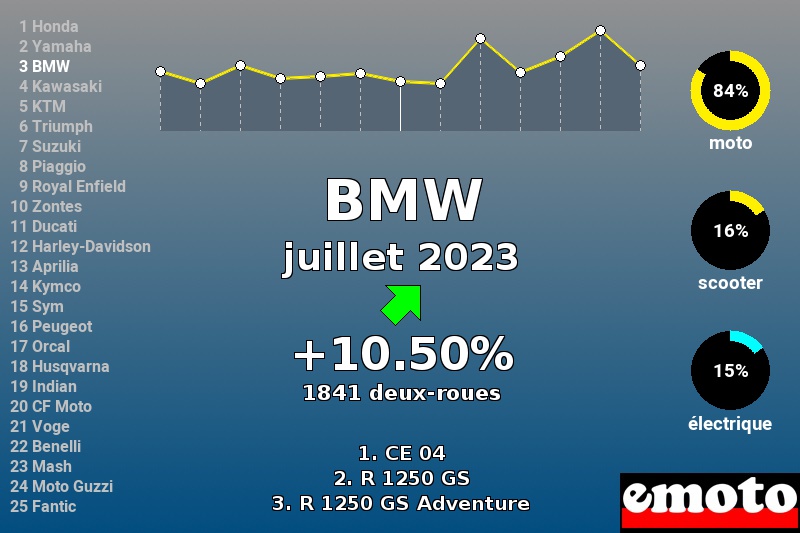 Immatriculations BMW en France en juillet 2023
