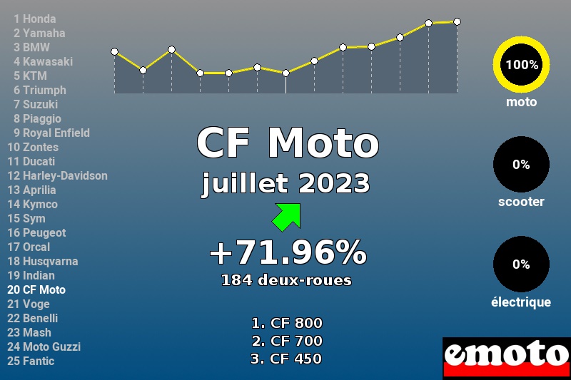 Immatriculations CF Moto en France en juillet 2023 Immatriculations CF Moto en France en juillet 2023