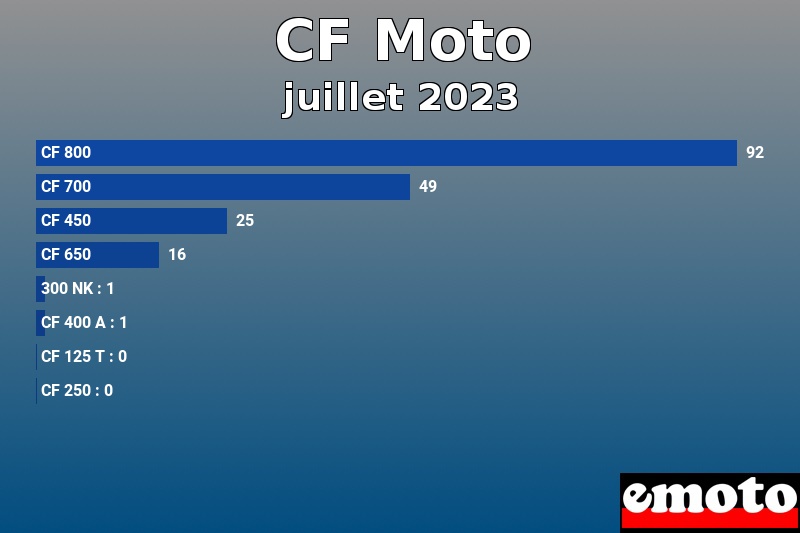 Les 8 CF Moto les plus immatriculés en juillet 2023 Les 8 CF Moto les plus immatriculés en juillet 2023