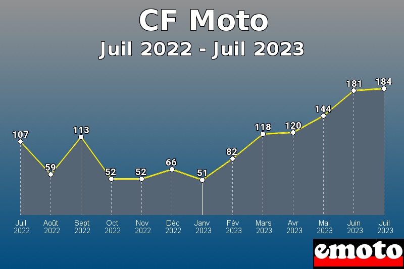 Volumes des immatriculations CF Moto de juil 2022 à juil 2023
