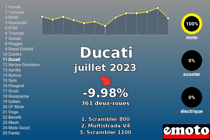 Immatriculations Ducati en France en juillet 2023 Immatriculations Ducati en France en juillet 2023