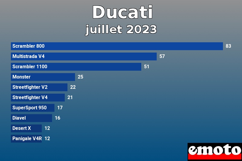 Les 10 Ducati les plus immatriculés en juillet 2023 Les 10 Ducati les plus immatriculés en juillet 2023
