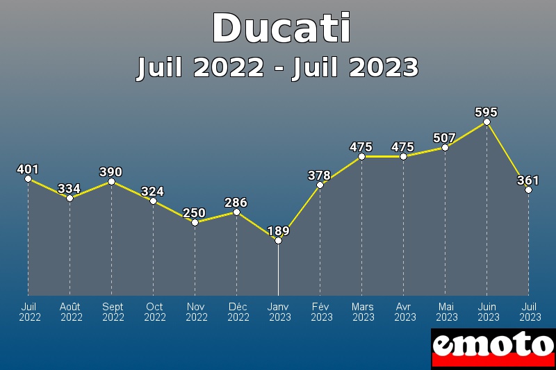 Volumes des immatriculations Ducati de juil 2022 à juil 2023 Volumes des immatriculations Ducati de juil 2022 à juil 2023
