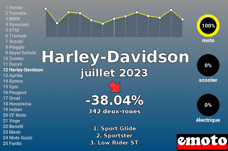 Immatriculations Harley-Davidson en France en juillet 2023 Immatriculations Harley-Davidson en France en juillet 2023