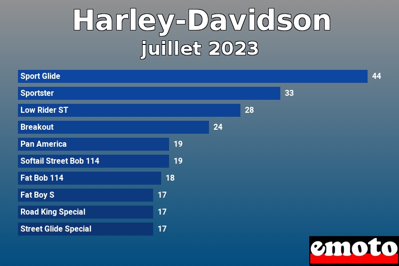 Les 10 Harley-Davidson les plus immatriculés en juillet 2023 Les 10 Harley-Davidson les plus immatriculés en juillet 2023