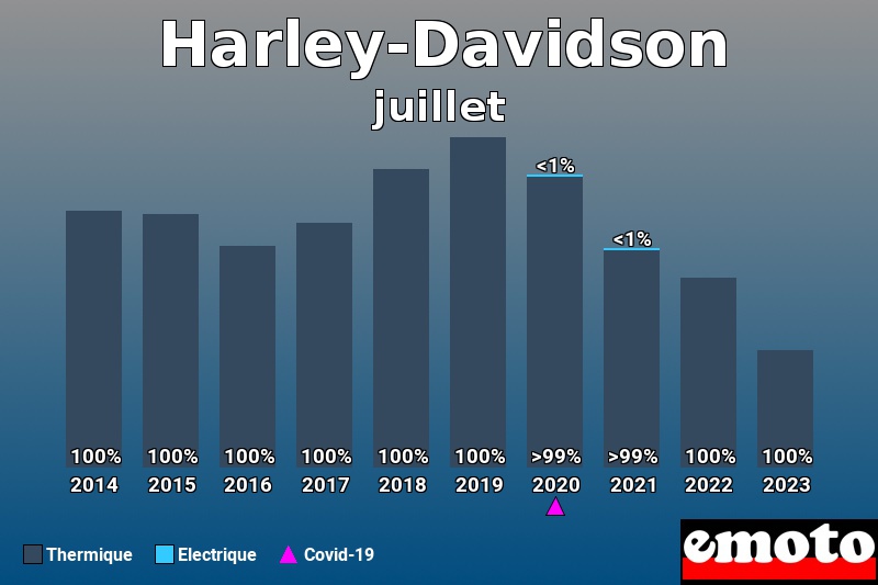 Répartition Thermique Electrique Harley-Davidson en juillet 2023 Répartition Thermique Electrique Harley-Davidson en juillet 2023