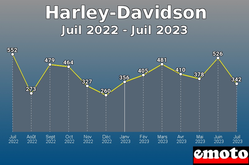 Volumes des immatriculations Harley-Davidson de juil 2022 à juil 2023