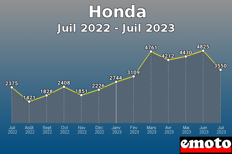 Honda les plus immatriculés de Juil 2022 à Juil 2023 Honda les plus immatriculés de Juil 2022 à Juil 2023