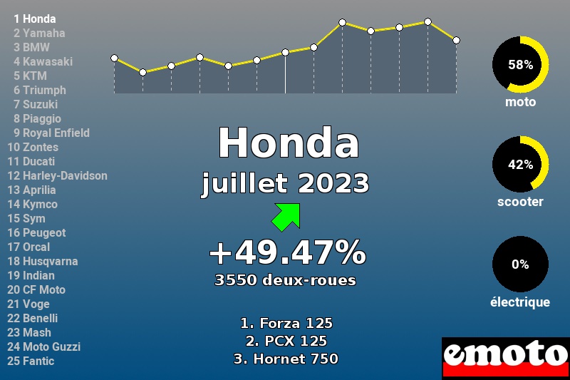 Immatriculations Honda en France en juillet 2023 Immatriculations Honda en France en juillet 2023