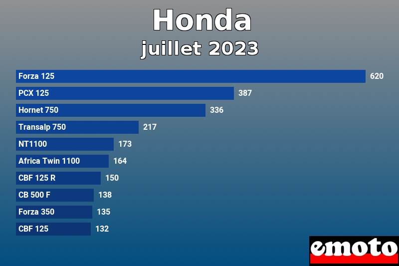Les 10 Honda les plus immatriculés en juillet 2023 Les 10 Honda les plus immatriculés en juillet 2023
