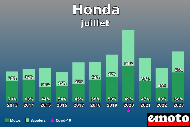 Répartition Motos Scooters Honda en juillet 2023 Répartition Motos Scooters Honda en juillet 2023