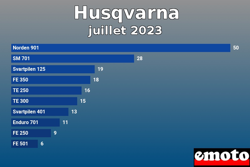 Les 10 Husqvarna les plus immatriculés en juillet 2023 Les 10 Husqvarna les plus immatriculés en juillet 2023