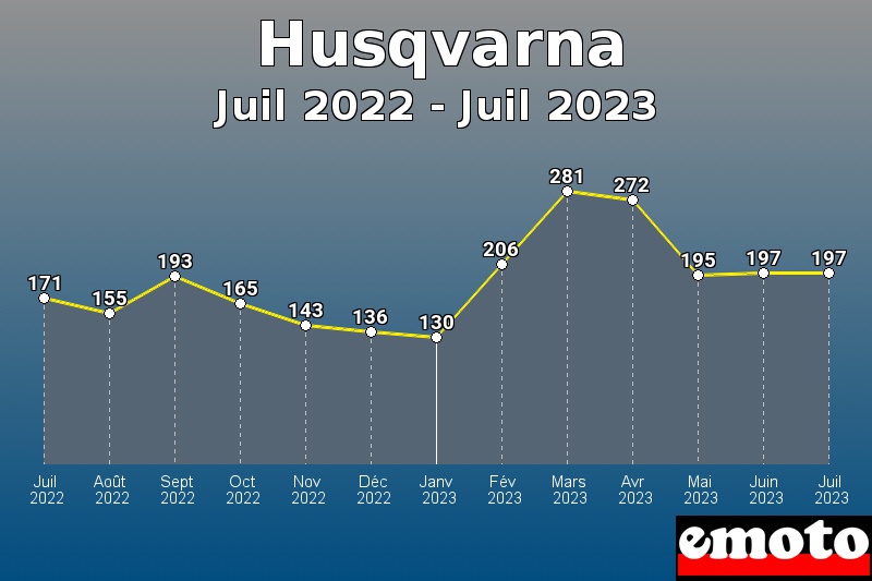 Volumes des immatriculations Husqvarna de juil 2022 à juil 2023