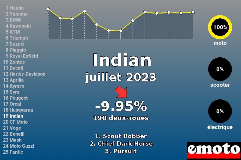 Immatriculations Indian en France en juillet 2023 Immatriculations Indian en France en juillet 2023