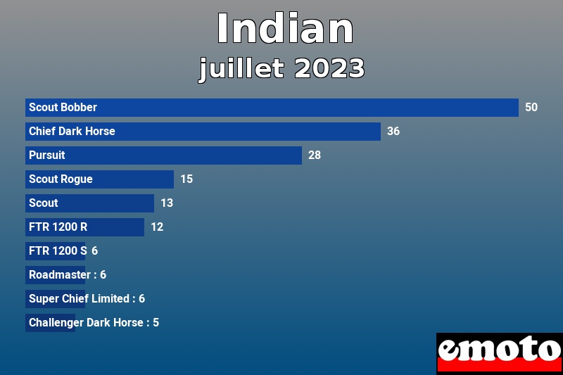 Les 10 Indian les plus immatriculés en juillet 2023 Les 10 Indian les plus immatriculés en juillet 2023