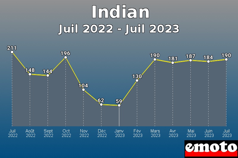 Volumes des immatriculations Indian de juil 2022 à juil 2023