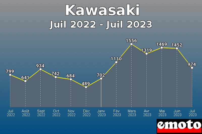 Volumes des immatriculations Kawasaki de juil 2022 à juil 2023 Volumes des immatriculations Kawasaki de juil 2022 à juil 2023