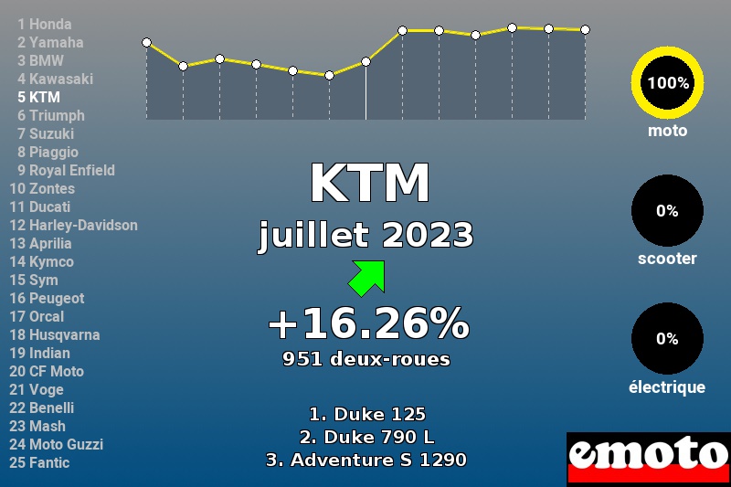 Immatriculations KTM en France en juillet 2023 Immatriculations KTM en France en juillet 2023