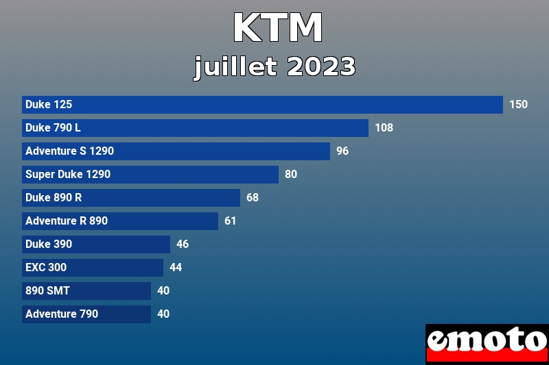 Les 10 KTM les plus immatriculés en juillet 2023 Les 10 KTM les plus immatriculés en juillet 2023