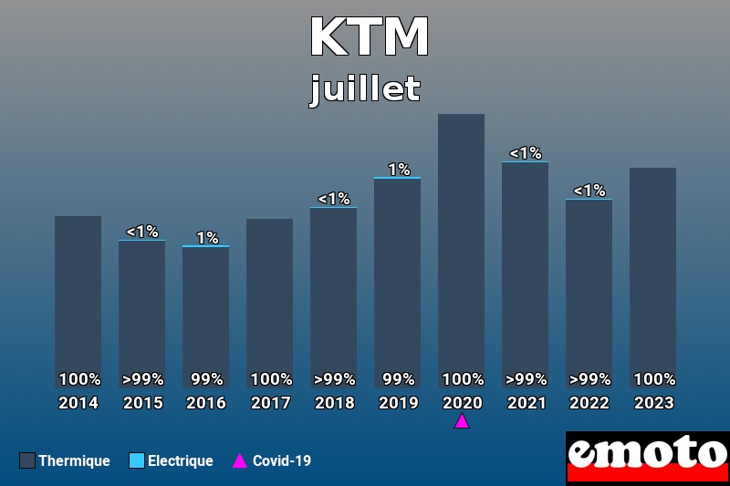 Répartition Thermique Electrique KTM en juillet 2023 Répartition Thermique Electrique KTM en juillet 2023