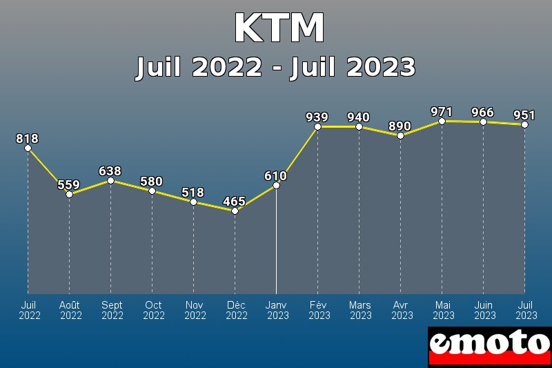 Volumes des immatriculations KTM de juil 2022 à juil 2023 Volumes des immatriculations KTM de juil 2022 à juil 2023