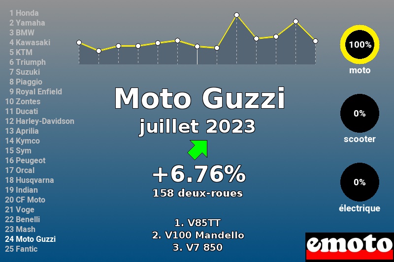 Immatriculations Moto Guzzi en France en juillet 2023 Immatriculations Moto Guzzi en France en juillet 2023