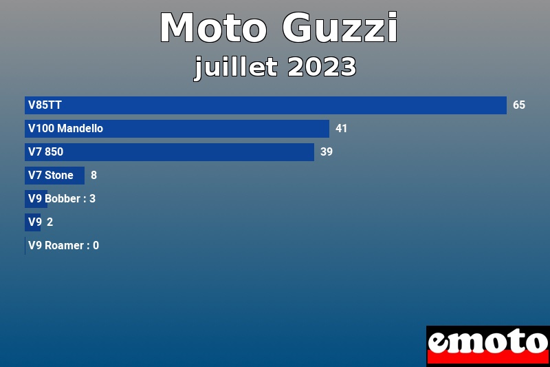 Les 7 Moto Guzzi les plus immatriculés en juillet 2023 Les 7 Moto Guzzi les plus immatriculés en juillet 2023