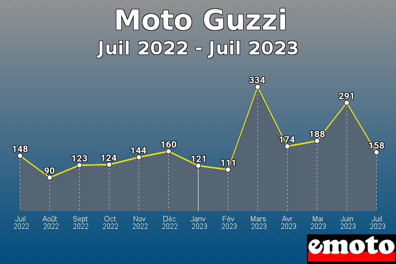 Volumes des immatriculations Moto Guzzi de juil 2022 à juil 2023