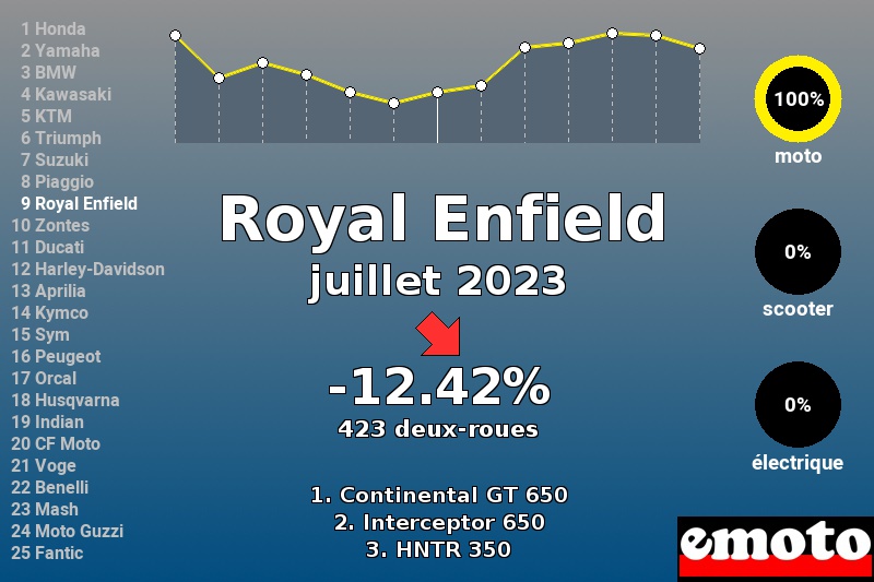 Immatriculations Royal Enfield en France en juillet 2023 Immatriculations Royal Enfield en France en juillet 2023