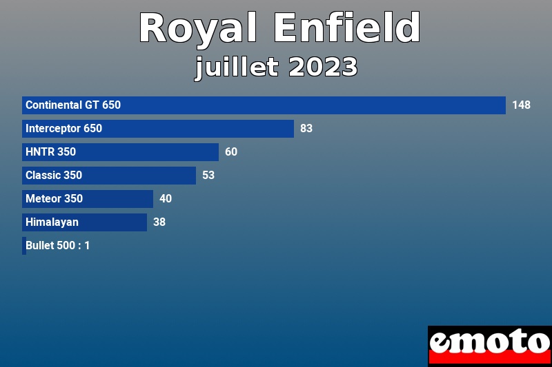 Les 7 Royal Enfield les plus immatriculés en juillet 2023 Les 7 Royal Enfield les plus immatriculés en juillet 2023