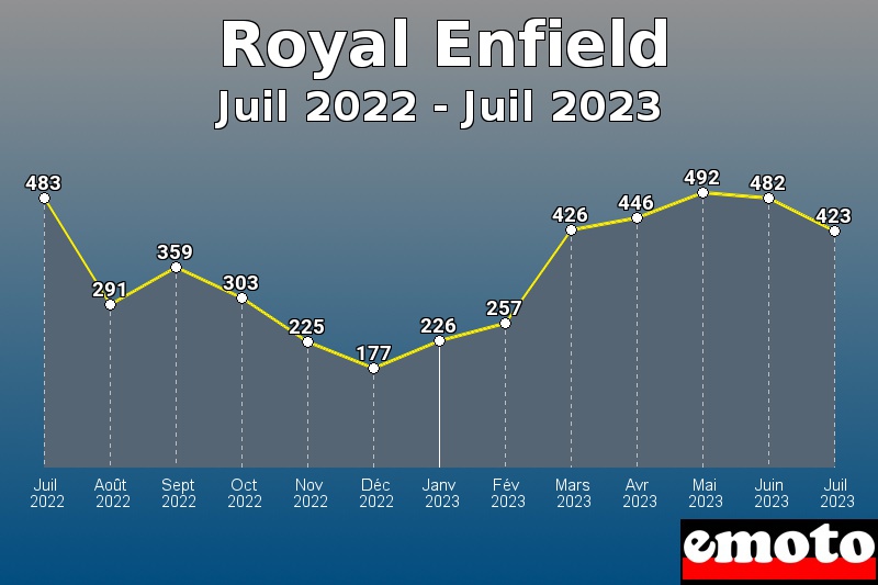 Volumes des immatriculations Royal Enfield de juil 2022 à juil 2023 Volumes des immatriculations Royal Enfield de juil 2022 à juil 2023