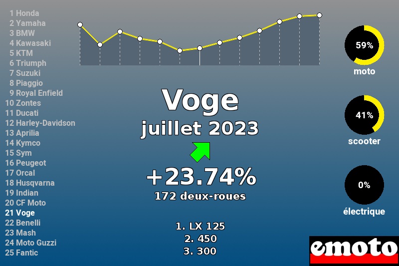 Immatriculations Voge en France en juillet 2023 Immatriculations Voge en France en juillet 2023
